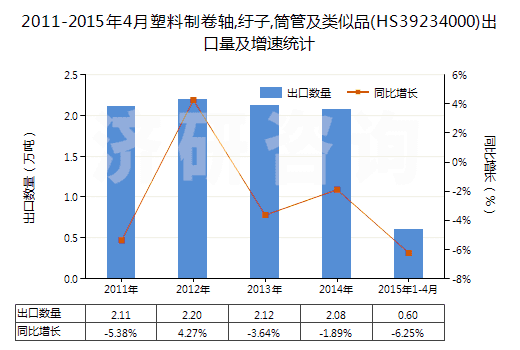 2011-2015年4月塑料制卷軸,紆子,筒管及類似品(HS39234000)出口量及增速統(tǒng)計
